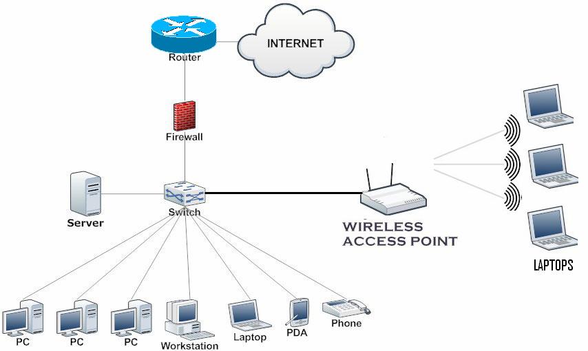 A Small Office/Home Office (SOHO) Network Topology – Computer Networking  Demystified
