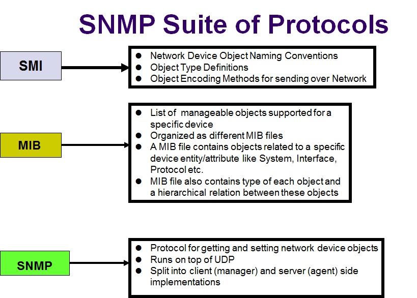 Object definition. Команды протокола SNMP. Функции протокола SNMP. SNMP MIB. Структура MIB SNMP.