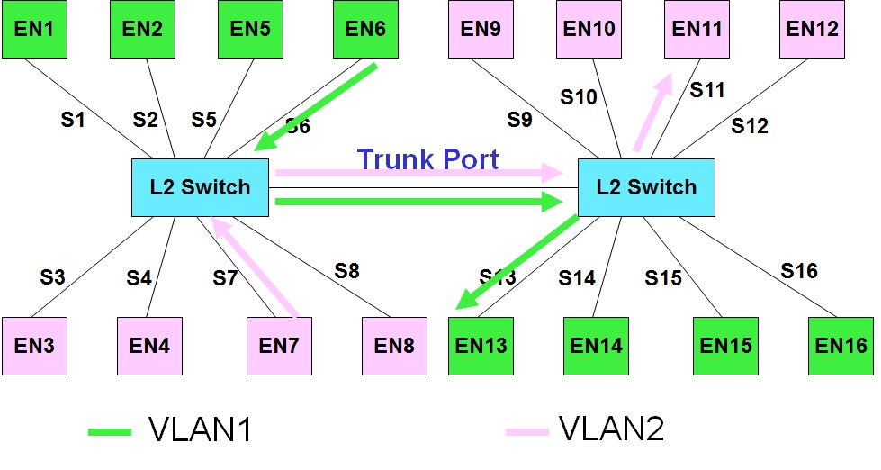 Trunk access. Тегированный порт и нетегированный. Access Port и Trunk Port. Тегирование VLAN. Порты VLAN.