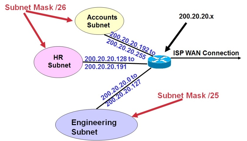 Example of a VLSM network with two different subnet masks used for different departments