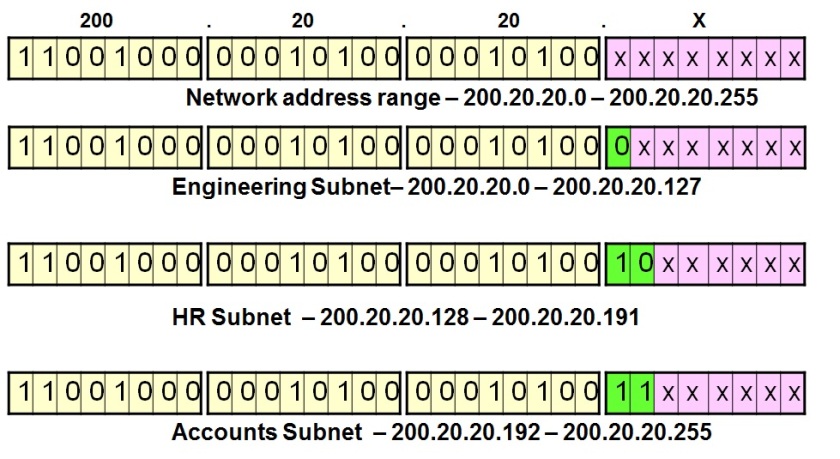 Binary representation of subnet masks for the VLSM networks