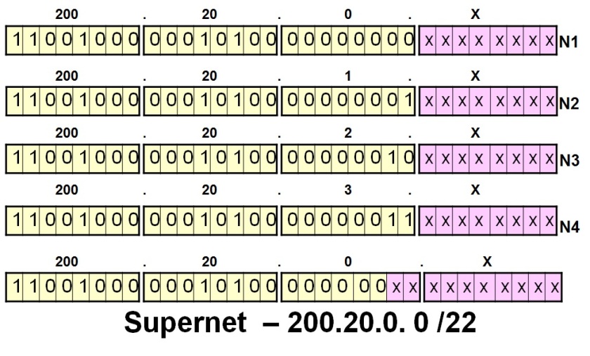An example for Supernetting